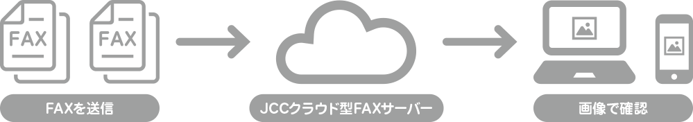 FAXを送信 → JCCクラウド型FAXサーバー → 画像で確認